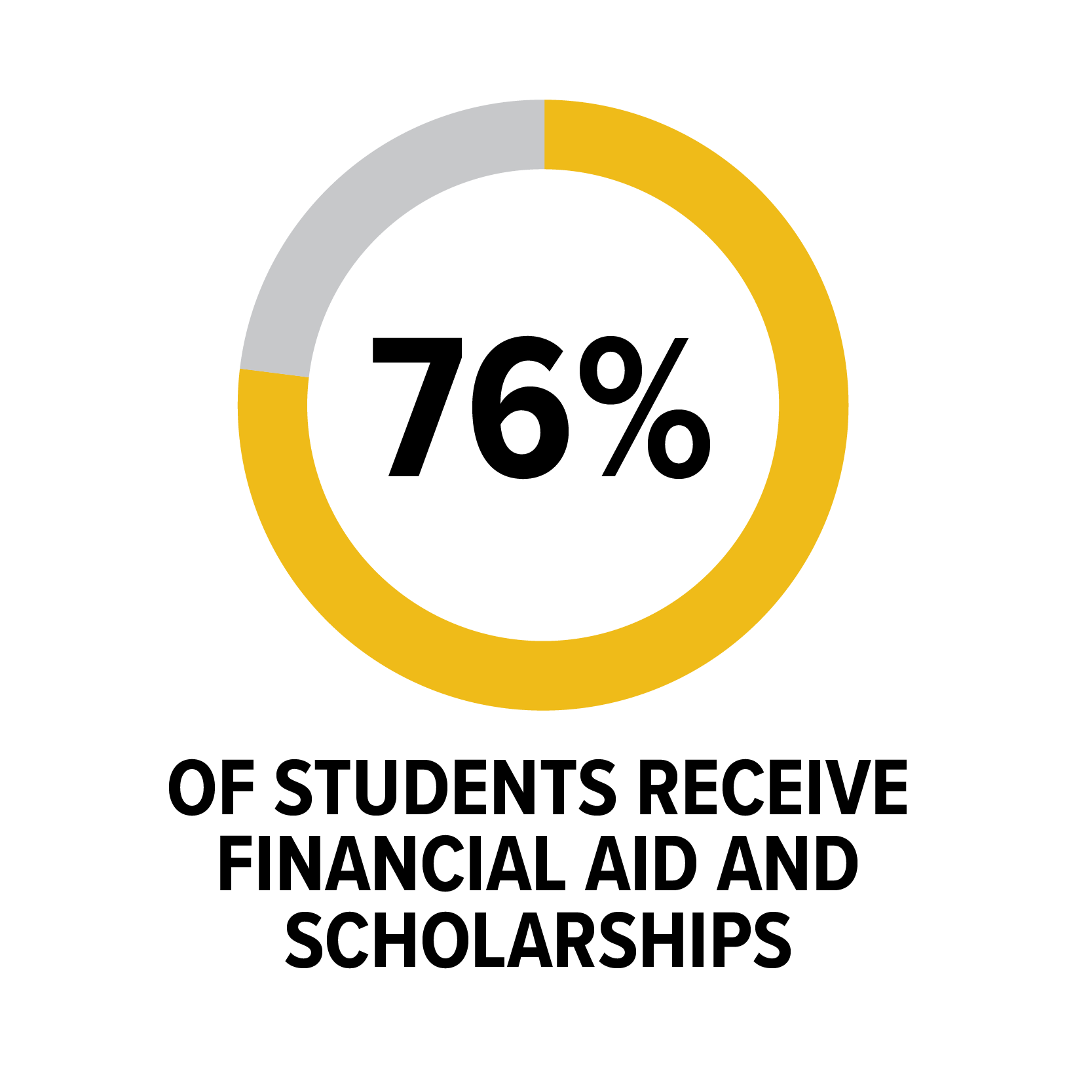 76 percent of students receive financial aid and scholarships