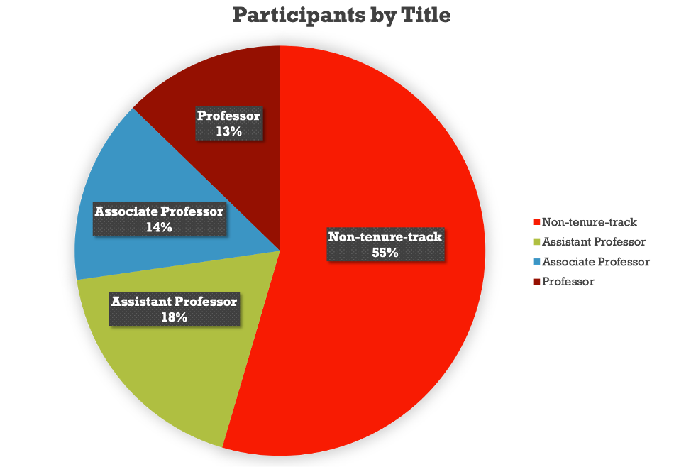 Participants by Title graph