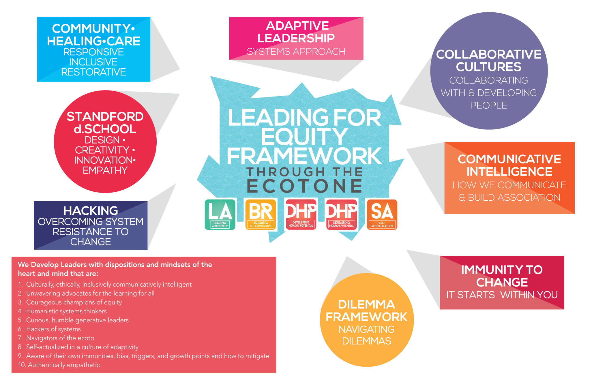 Leading for Equity Framework_with 10 leadership tenants