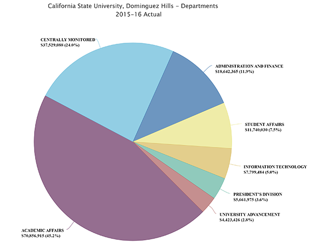 California Budget Pie Chart 2015