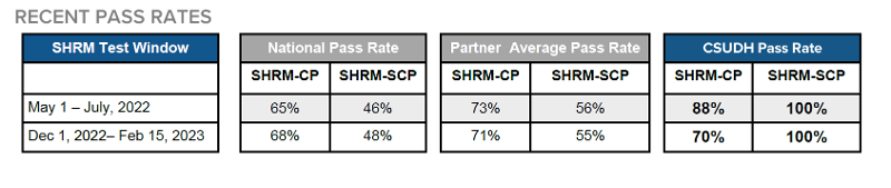SHRM Pass Rates