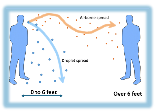 Aerosol vs. Droplet Spread