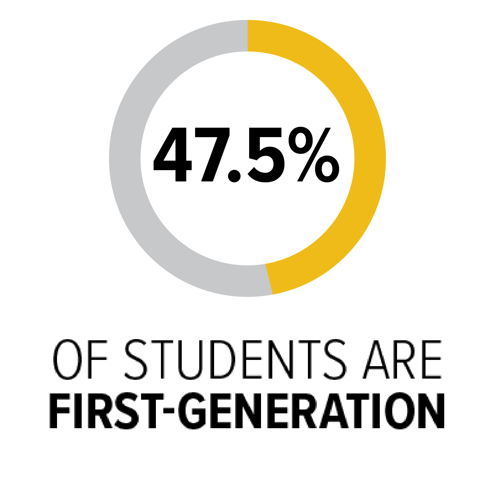 47.5 percent of students are first-generation