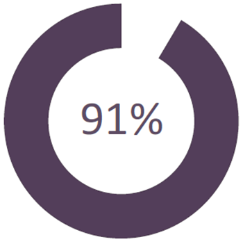 ACUE 91% ACUE 91%