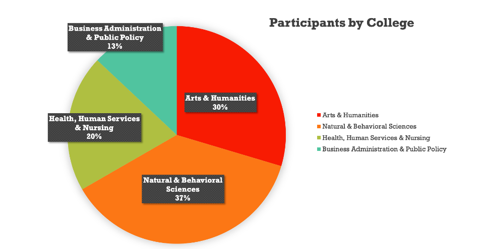 Participants by College graph