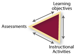 Course Design Diagram