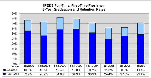 First Time Freshmen Graduation Rates Retention