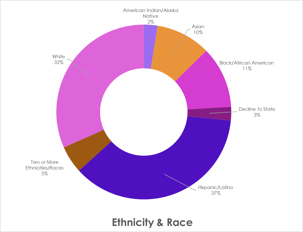 2% native 10% asian 11% black 3% declined to state 37% latino 5% mixed 32% white