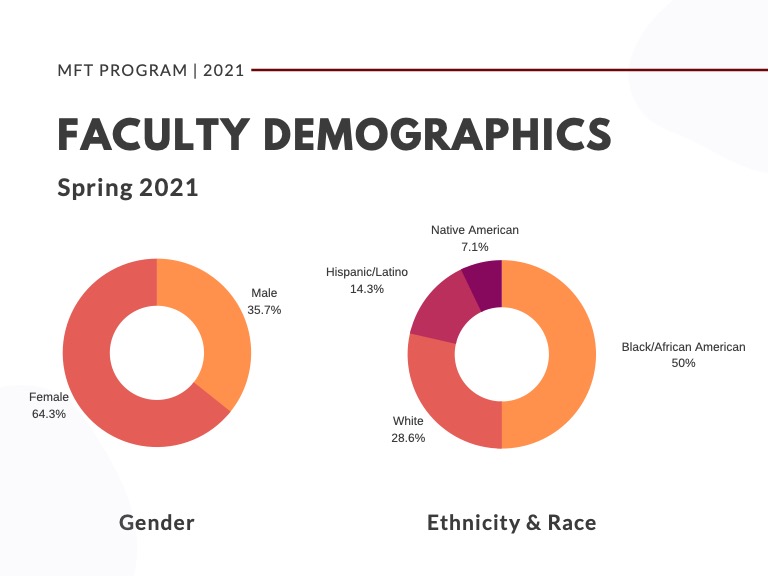 faculty demographics spring 2021