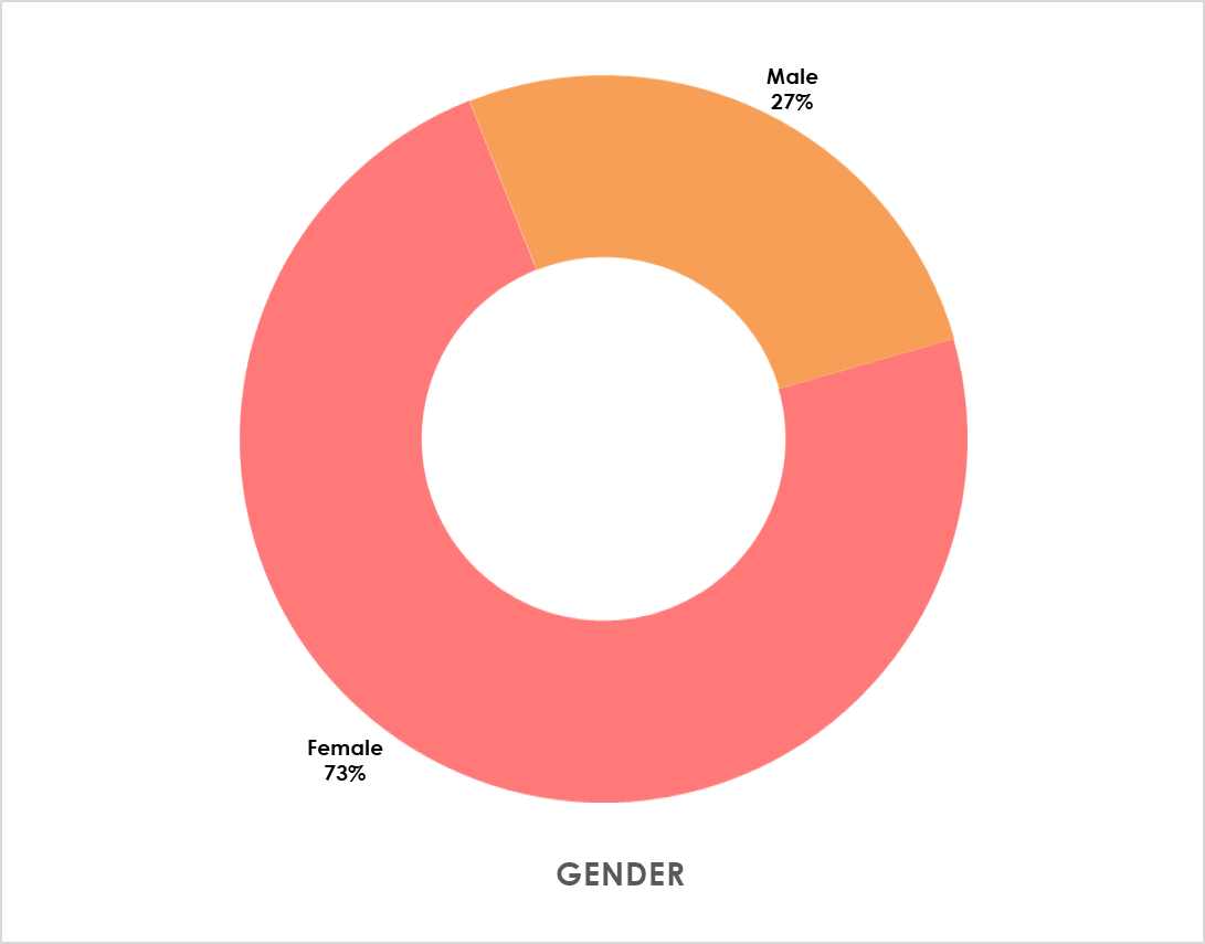 27% male and 73% female