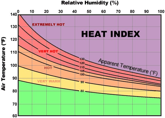 Heat Index Graph Heat Index Graph