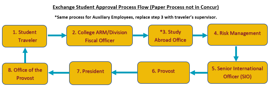 Exchange Student Approval Process Flow (Paper Process not in Concur)