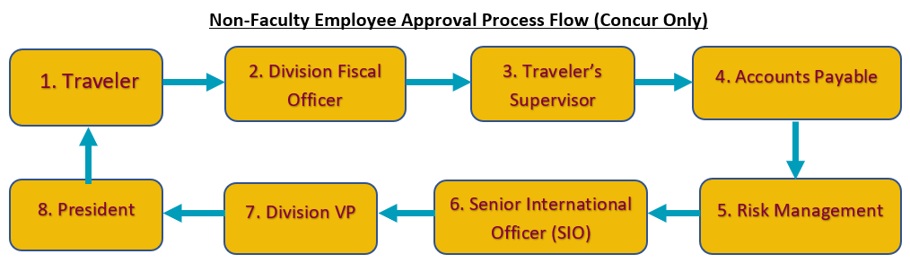 Non-Faculty Employee Approval Process Flow (Concur Only)