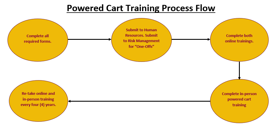 process flow to powered cart training