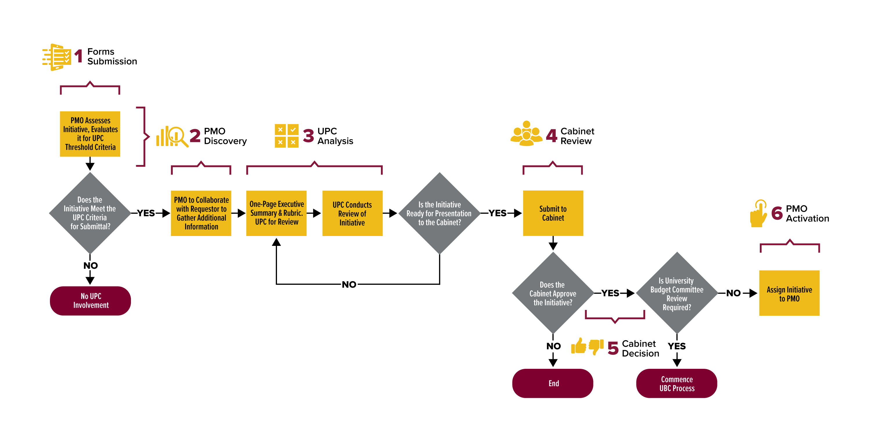 UPC Process Diagram flow diagram, six steps involved in submitting a high-impact initiative. Steps are outlined below in text format.